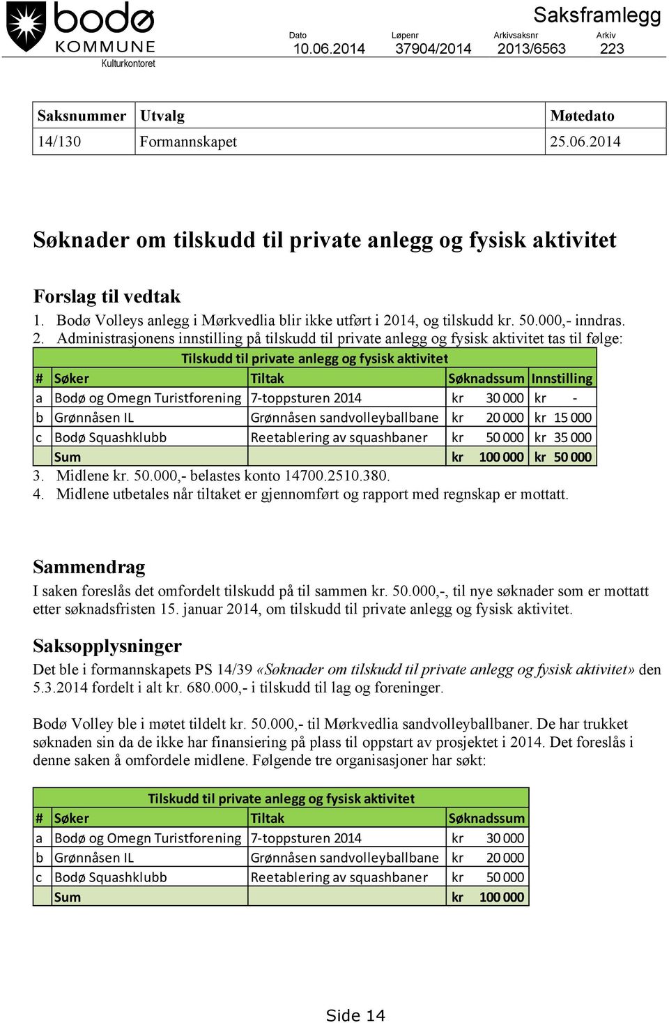 14, og tilskudd kr. 50.000,- inndras. 2.