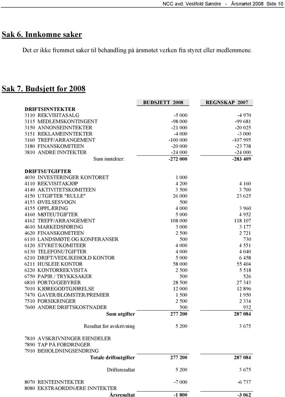 000 3160 TREFF/ARRANGEMENT -100 000-107 995 3180 FINANSKOMITEEN -20 000-23 738 3810 ANDRE INNTEKTER -24 000-24 000 Sum inntekter: -272 000-283 409 DRIFTSUTGIFTER 4030 INVESTERINGER KONTORET 1 000