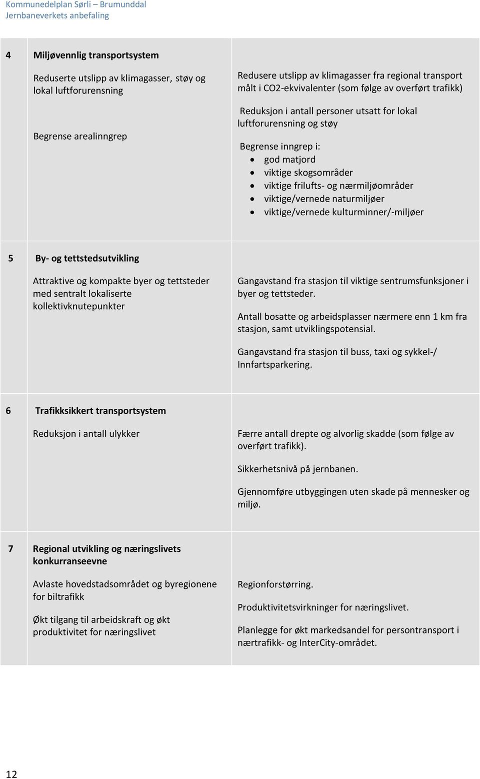 viktige/vernede naturmiljøer viktige/vernede kulturminner/-miljøer 5 By- og tettstedsutvikling Attraktive og kompakte byer og tettsteder med sentralt lokaliserte kollektivknutepunkter Gangavstand fra