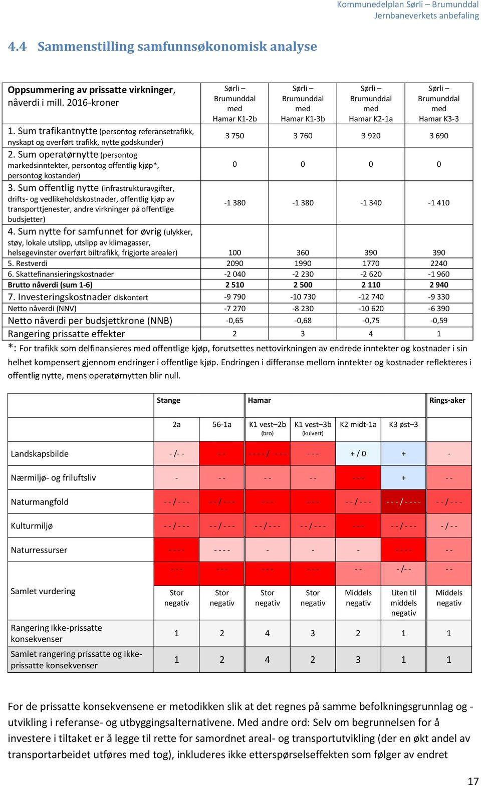 Sum trafikantnytte (persontog referansetrafikk, nyskapt og overført trafikk, nytte godskunder) 3 750 3 760 3 920 3 690 2.