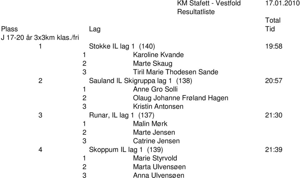 Skigruppa lag 1 (138) 20:57 1 Anne Gro Solli 2 Olaug Johanne Frøland Hagen 3 Kristin Antonsen 3 Runar, IL lag 1