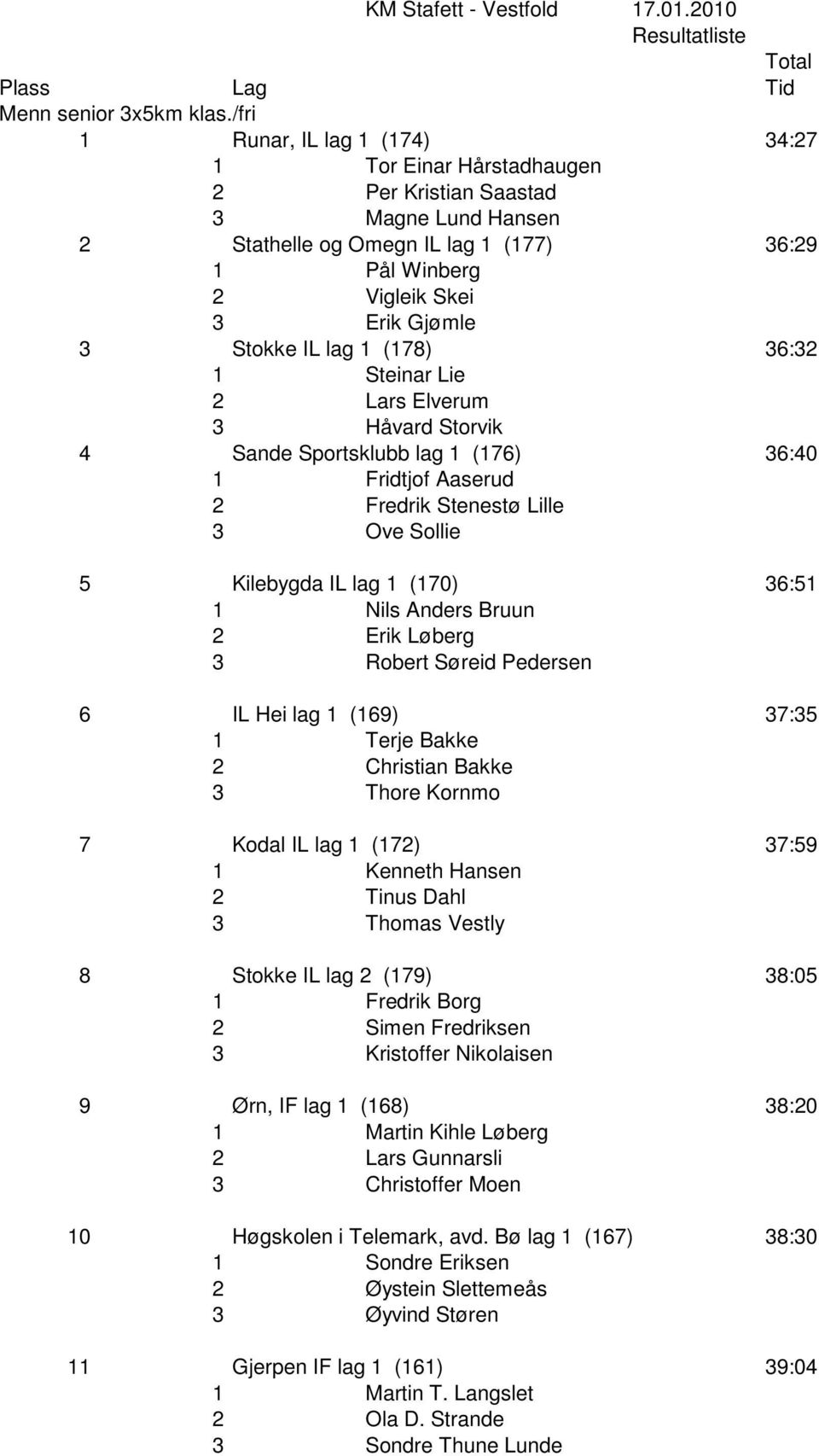 IL lag 1 (178) 36:32 1 Steinar Lie 2 Lars Elverum 3 Håvard Storvik 4 Sande Sportsklubb lag 1 (176) 36:40 1 Fridtjof Aaserud 2 Fredrik Stenestø Lille 3 Ove Sollie 5 Kilebygda IL lag 1 (170) 36:51 1