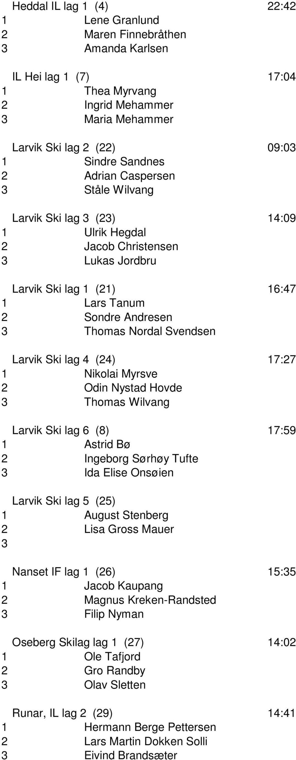 Larvik Ski lag 4 (24) 17:27 1 Nikolai Myrsve 2 Odin Nystad Hovde 3 Thomas Wilvang Larvik Ski lag 6 (8) 17:59 1 Astrid Bø 2 Ingeborg Sørhøy Tufte 3 Ida Elise Onsøien Larvik Ski lag 5 (25) 1 August