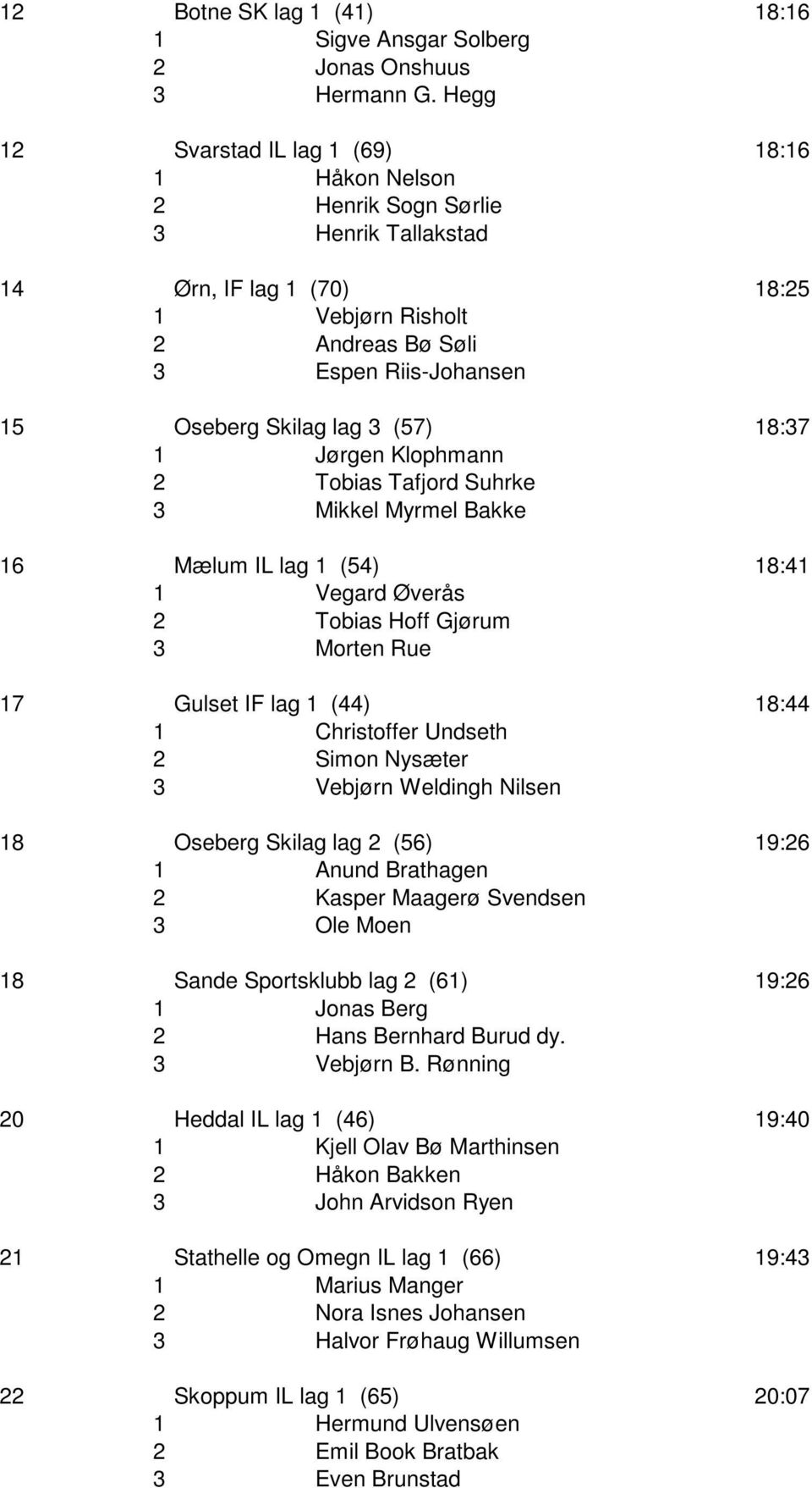 lag 3 (57) 18:37 1 Jørgen Klophmann 2 Tobias Tafjord Suhrke 3 Mikkel Myrmel Bakke 16 Mælum IL lag 1 (54) 18:41 1 Vegard Øverås 2 Tobias Hoff Gjørum 3 Morten Rue 17 Gulset IF lag 1 (44) 18:44 1