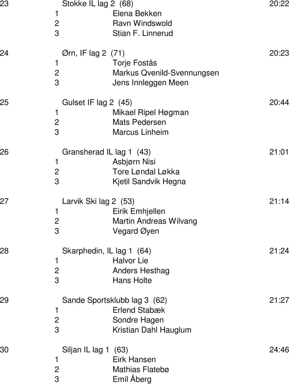 3 Marcus Linheim 26 Gransherad IL lag 1 (43) 21:01 1 Asbjørn Nisi 2 Tore Løndal Løkka 3 Kjetil Sandvik Hegna 27 Larvik Ski lag 2 (53) 21:14 1 Eirik Emhjellen 2 Martin