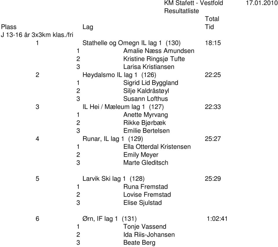 Lid Byggland 2 Silje Kaldråstøyl 3 Susann Lofthus 3 IL Hei / Mæleum lag 1 (127) 22:33 1 Anette Myrvang 2 Rikke Bjørbæk 3 Emilie Bertelsen 4 Runar, IL lag 1