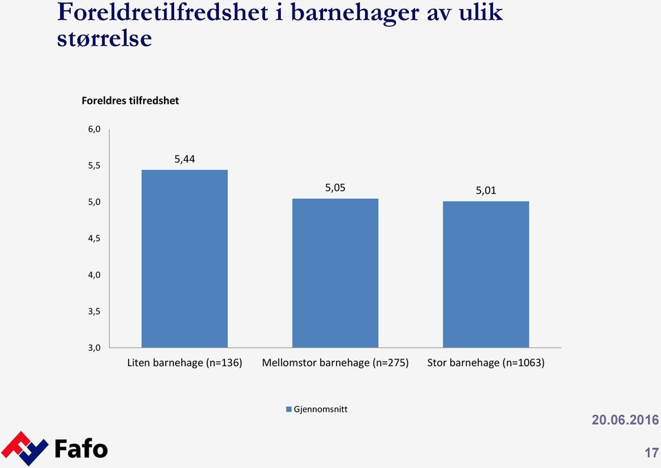 4,5 4,0 3,5 3,0 Liten barnehage (n=136) Mellomstor