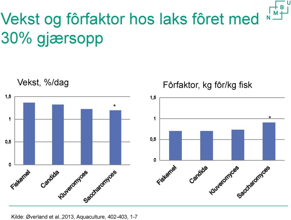 Fôrfaktor, kg fôr/kg fisk * * Kilde: