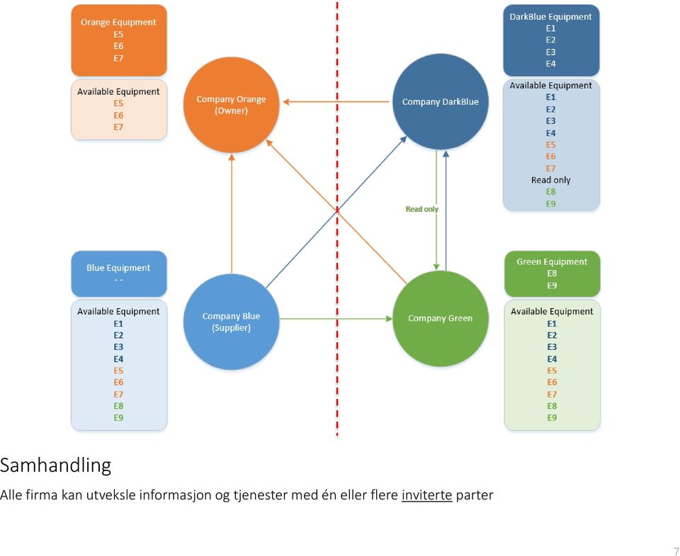 og tjenester med én