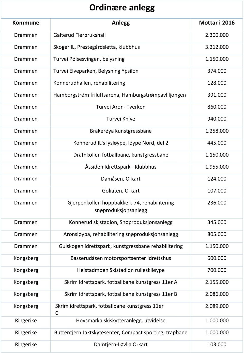 000 Drammen Turvei Aron- Tverken 860.000 Drammen Turvei Knive 940.000 Drammen Brakerøya kunstgressbane 1.258.000 Drammen Konnerud IL's lysløype, løype Nord, del 2 445.