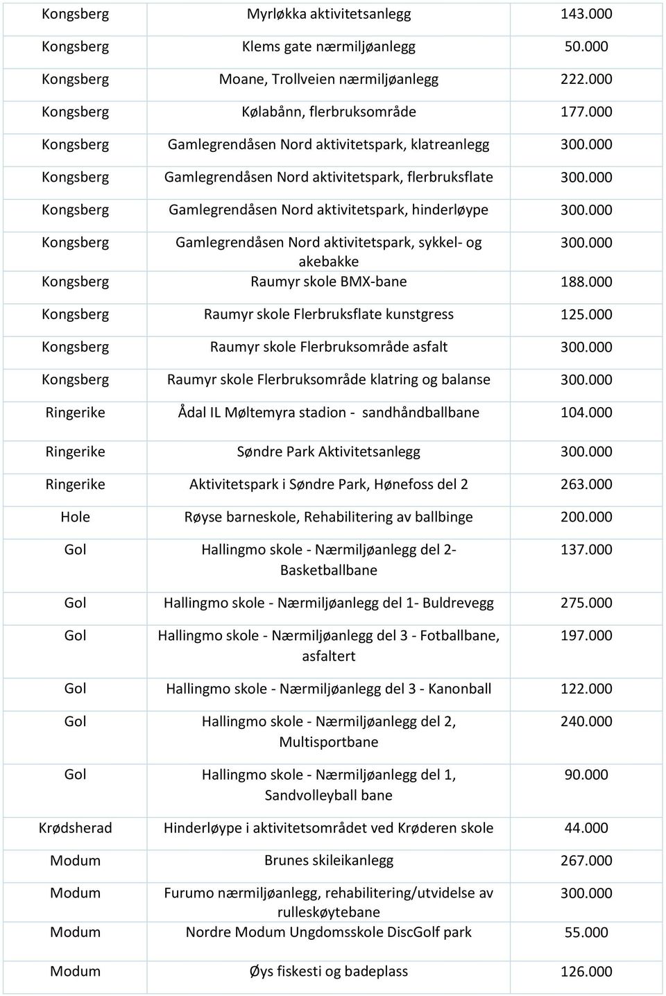 Gamlegrendåsen Nord aktivitetspark, sykkel- og akebakke Kongsberg Raumyr skole BMX-bane 188.000 Kongsberg Raumyr skole Flerbruksflate kunstgress 125.