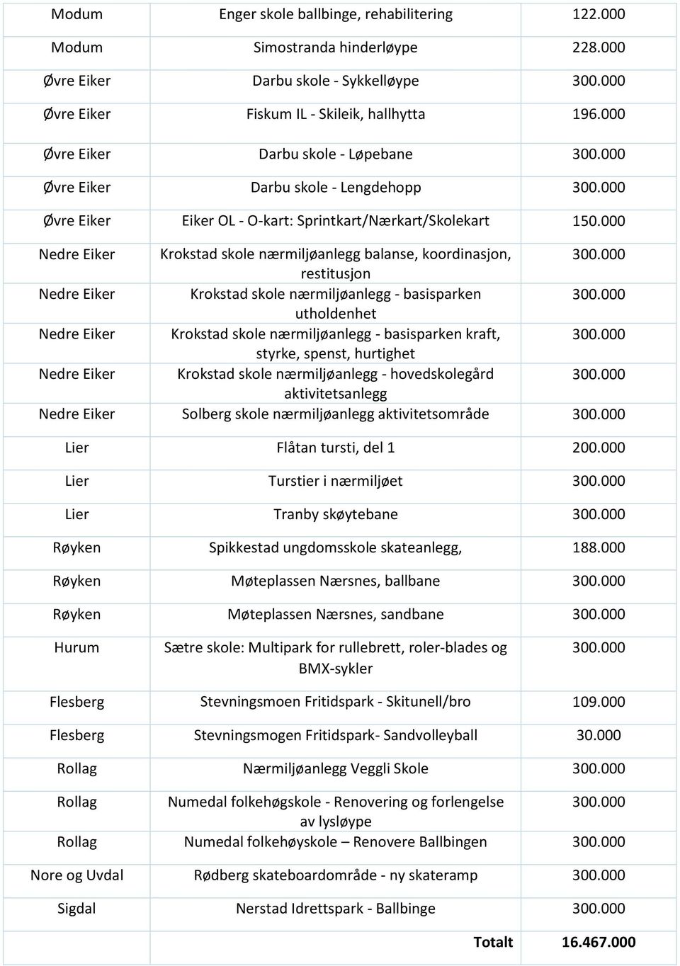 000 Nedre Eiker Krokstad skole nærmiljøanlegg balanse, koordinasjon, restitusjon Nedre Eiker Krokstad skole nærmiljøanlegg - basisparken utholdenhet Nedre Eiker Krokstad skole nærmiljøanlegg -