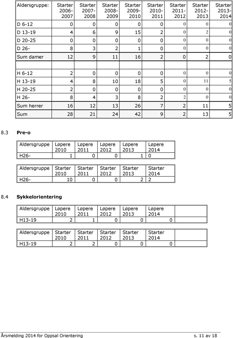 26 7 2 11 5 Sum 28 21 24 42 9 2 13 5 8.3 Pre-o Aldersgruppe 2010 2011 2012 2013 2014 H26-1 0 0 1 0 Aldersgruppe 2010 2011 2012 2013 2014 H26-10 0 0 2 2 8.