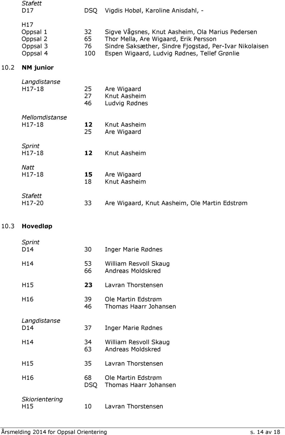 2 NM junior Langdistanse H17-18 25 Are Wigaard 27 Knut Aasheim 46 Ludvig Rødnes Mellomdistanse H17-18 12 Knut Aasheim 25 Are Wigaard Sprint H17-18 12 Knut Aasheim Natt H17-18 15 Are Wigaard 18 Knut