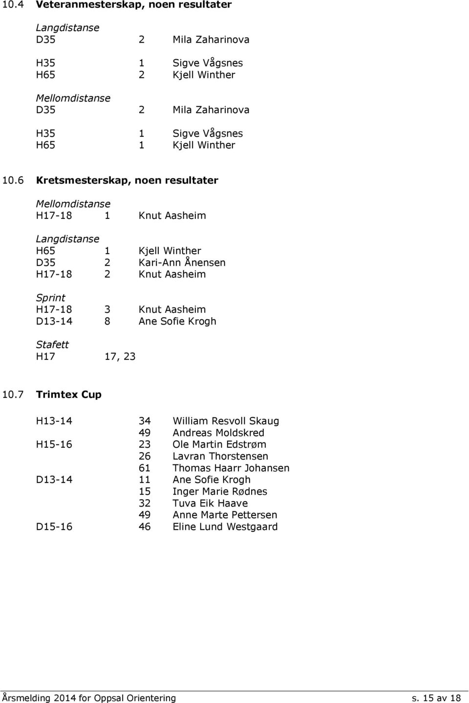 6 Kretsmesterskap, noen resultater Mellomdistanse H17-18 1 Knut Aasheim Langdistanse H65 1 Kjell Winther D35 2 Kari-Ann Ånensen H17-18 2 Knut Aasheim Sprint H17-18 3 Knut Aasheim