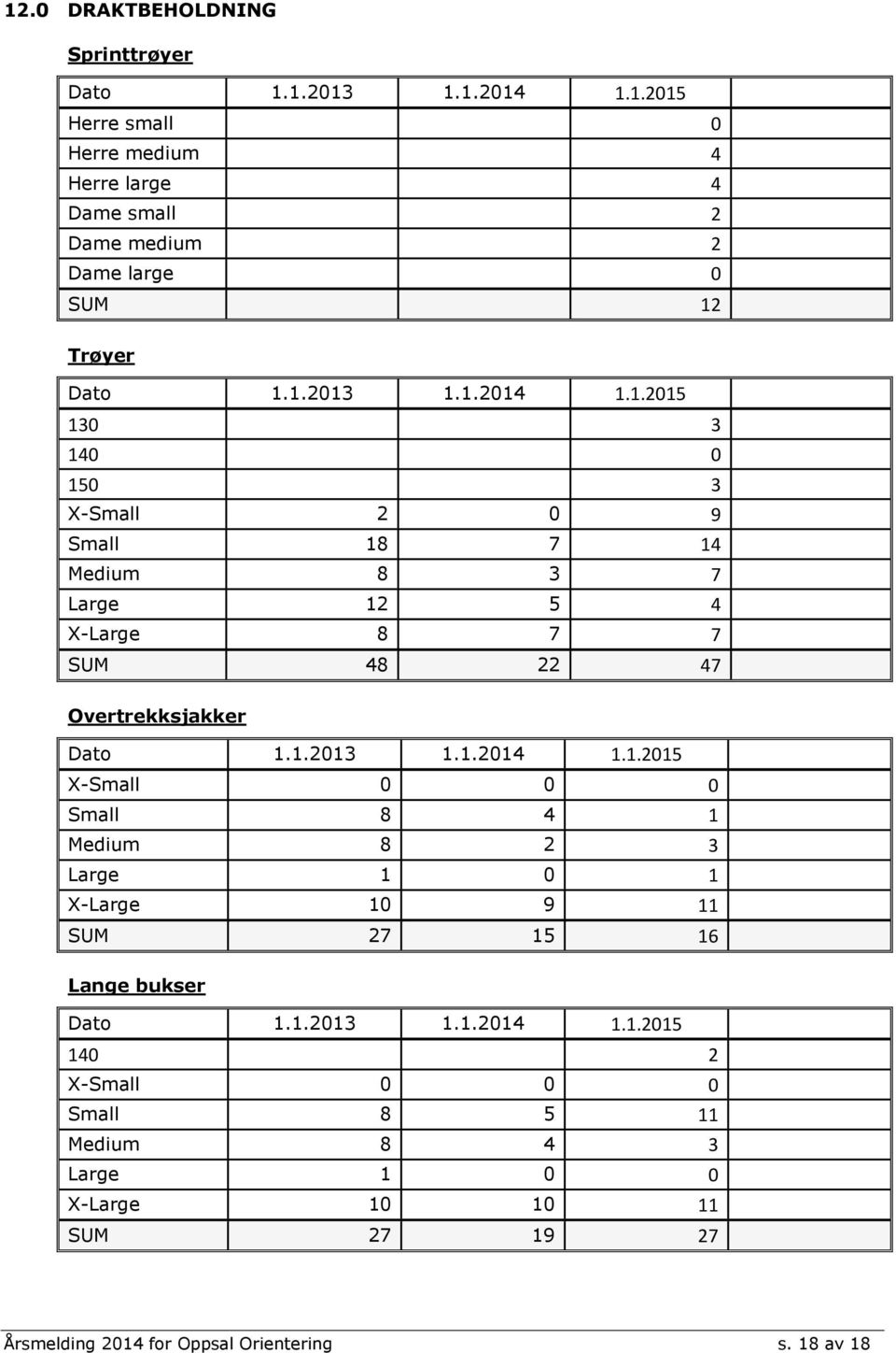 1.2013 1.1.2014 1.1.2015 140 2 X-Small 0 0 0 Small 8 5 11 Medium 8 4 3 Large 1 0 0 X-Large 10 10 11 SUM 27 19 27 Årsmelding 2014 for Oppsal Orientering s.