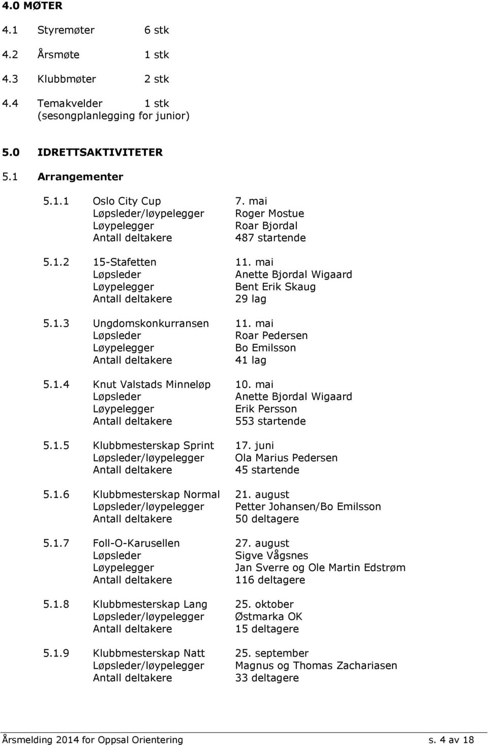 mai Løpsleder Anette Bjordal Wigaard Løypelegger Bent Erik Skaug Antall deltakere 29 lag 5.1.3 Ungdomskonkurransen 11. mai Løpsleder Roar Pedersen Løypelegger Bo Emilsson Antall deltakere 41 lag 5.1.4 Knut Valstads Minneløp 10.