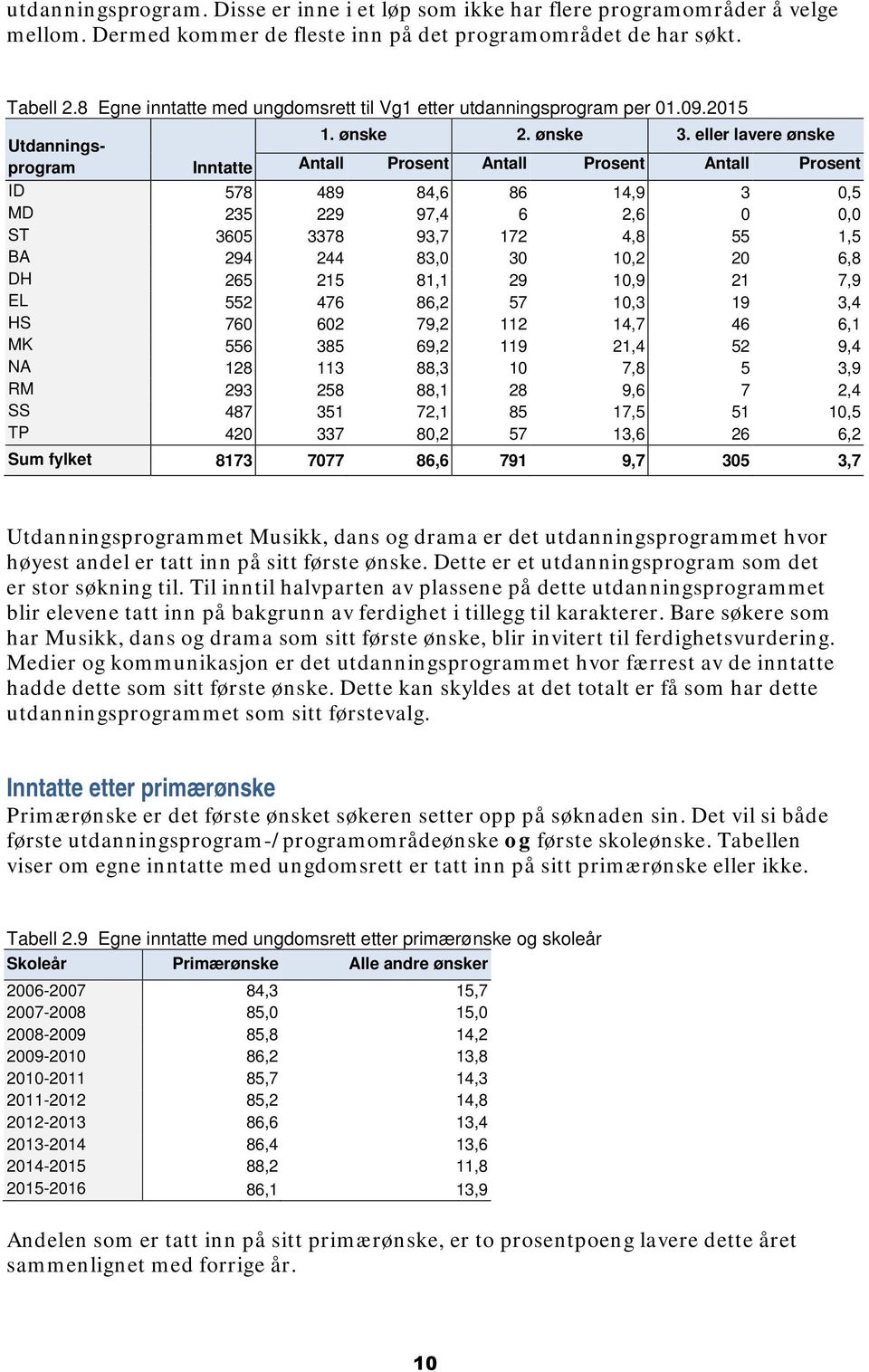 eller lavere ønske Inntatte Antall Prosent Antall Prosent Antall Prosent ID 578 489 84,6 86 14,9 3 0,5 MD 235 229 97,4 6 2,6 0 0,0 ST 3605 3378 93,7 172 4,8 55 1,5 BA 294 244 83,0 30 10,2 20 6,8 DH