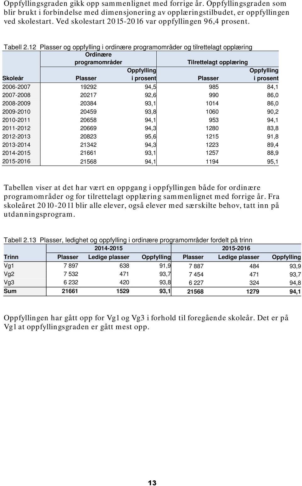 12 Plasser og oppfylling i ordinære programområder og tilrettelagt opplæring Ordinære programområder Tilrettelagt opplæring Skoleår Plasser Oppfylling i prosent Plasser Oppfylling i prosent 2006-2007