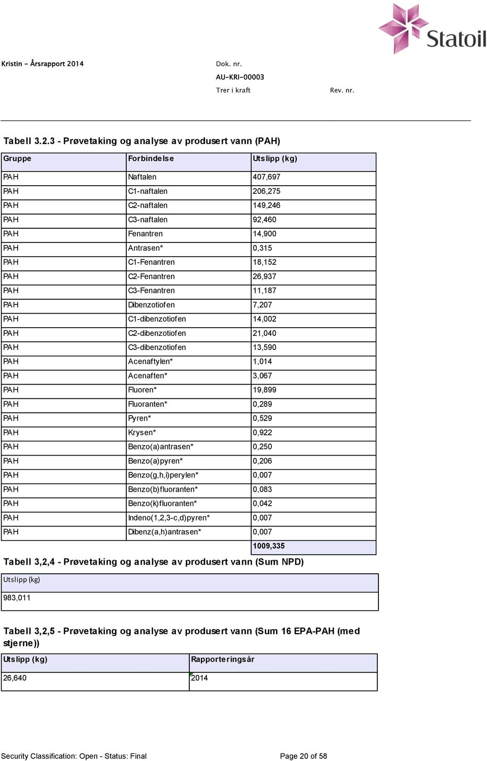 Antrasen* 0,315 PAH C1-Fenantren 18,152 PAH C2-Fenantren 26,937 PAH C3-Fenantren 11,187 PAH Dibenzotiofen 7,207 PAH C1-dibenzotiofen 14,002 PAH C2-dibenzotiofen 21,040 PAH C3-dibenzotiofen 13,590 PAH