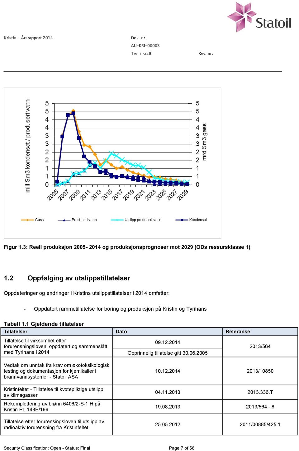 1 Gjeldende tillatelser Tillatelser Dato Referanse Tillatelse til virksomhet etter forurensningsloven, oppdatert og sammenslått med Tyrihans i 2014 09.12.2014 Opprinnelig tillatelse gitt 30.06.