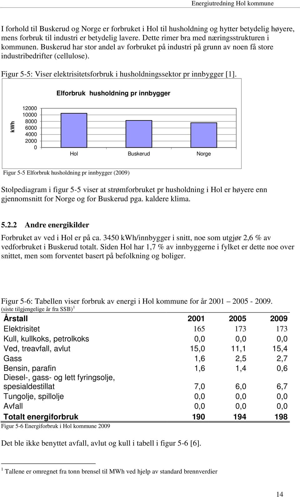 Elforbruk husholdning pr innbygger kwh 12000 10000 8000 6000 4000 2000 0 Hol Buskerud Norge Figur 5-5 Elforbruk husholdning pr innbygger (2009) Stolpediagram i figur 5-5 viser at strømforbruket pr