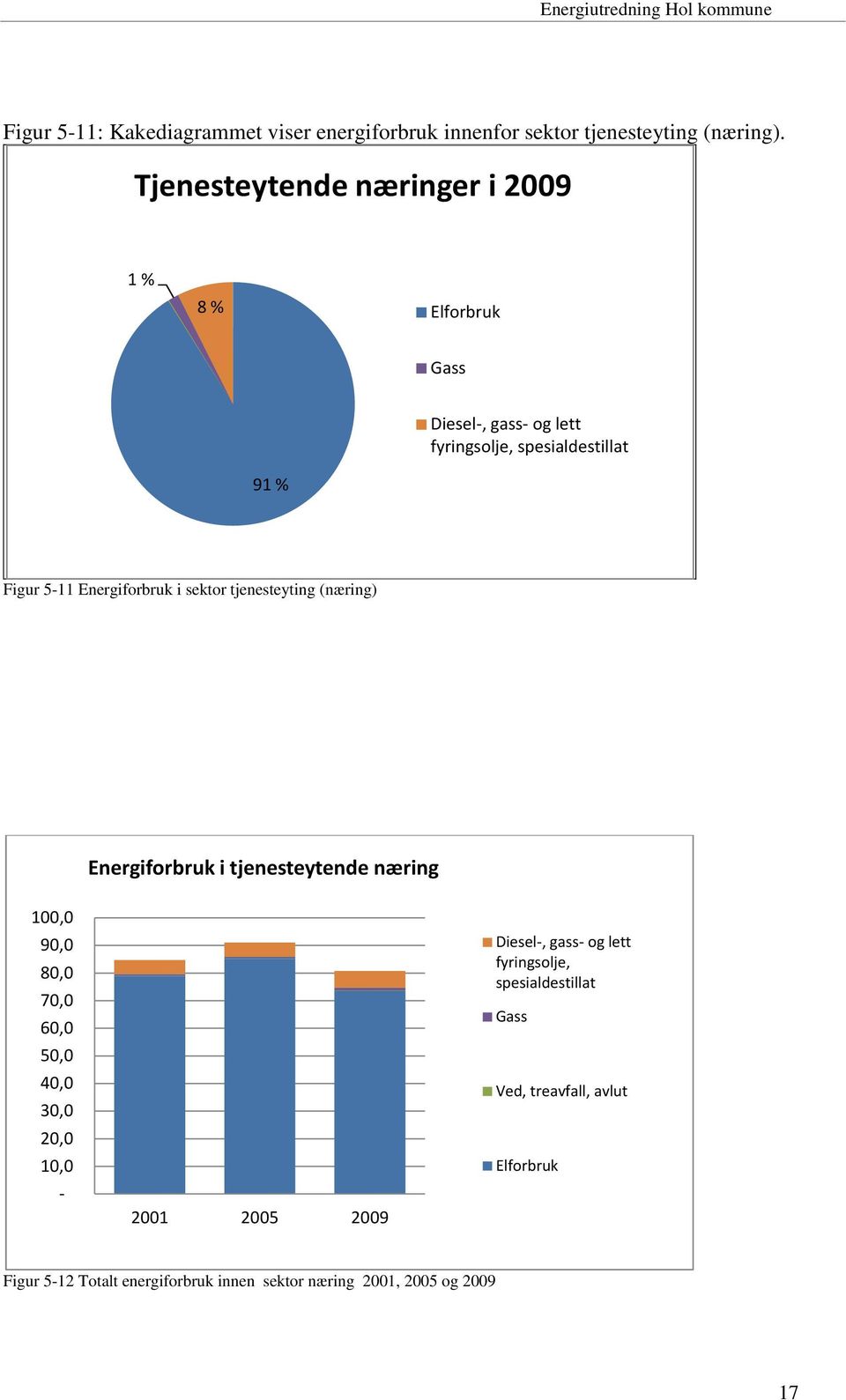 Energiforbruk i sektor tjenesteyting (næring) Energiforbruk i tjenesteytende næring 100,0 90,0 80,0 70,0 60,0 50,0 40,0 30,0 20,0