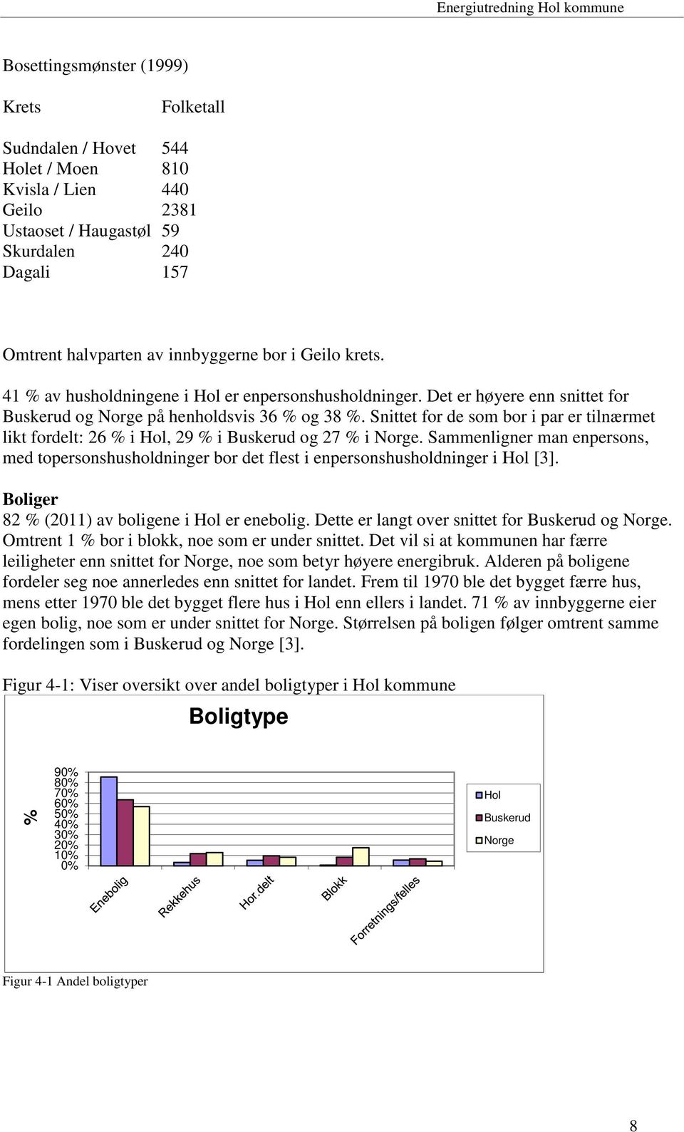 Snittet for de som bor i par er tilnærmet likt fordelt: 26 % i Hol, 29 % i Buskerud og 27 % i Norge.