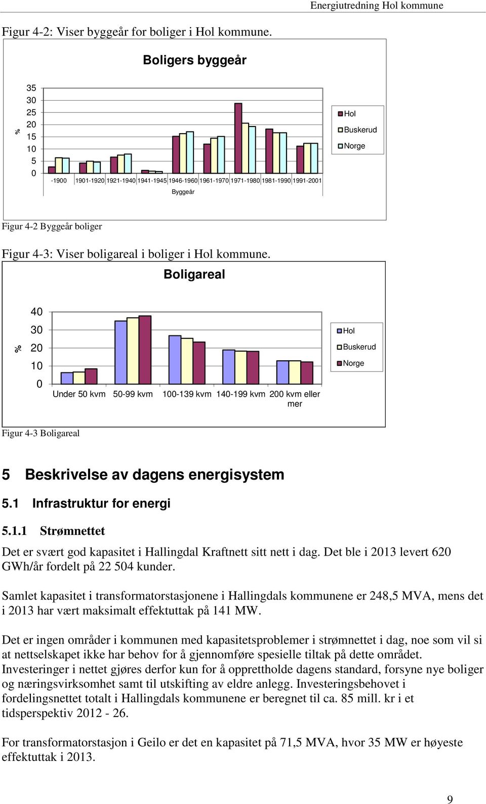 boligareal i boliger i Hol kommune.