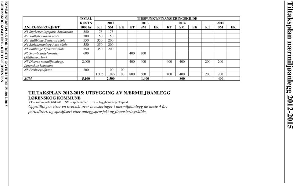 skole 550 350 200 N6 Snowboardelementer 600 400 200 (Rådhusparken) N7 Diverse nærmiljøanlegg, 2.000 400 400 400 400 200 200 Lørenskog kommune N8 Frisbeegolfbane 200 100 100 1.375 1.