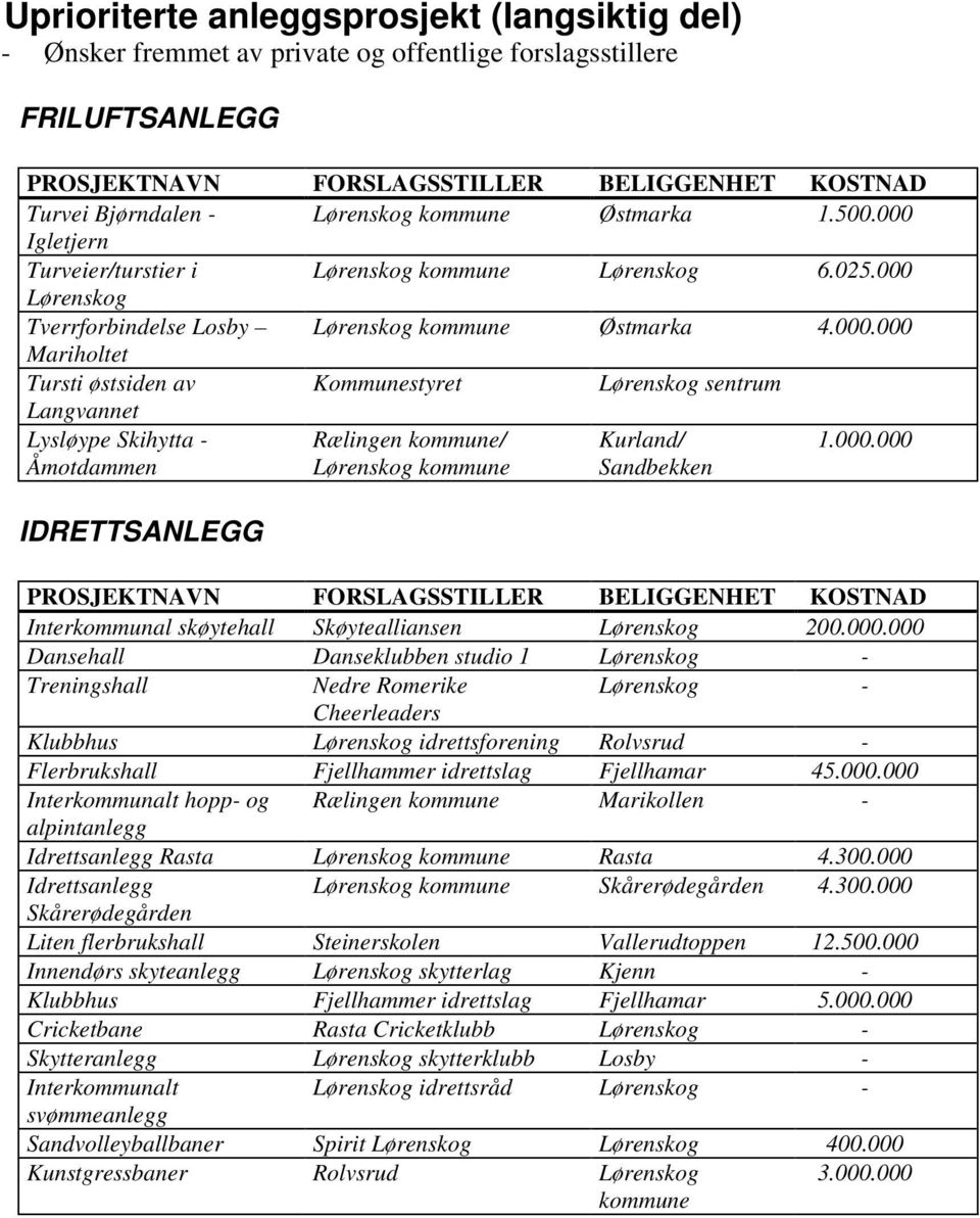 000.000 IDRETTSANLEGG PROSJEKTNAVN FORSLAGSSTILLER BELIGGENHET KOSTNAD Interkommunal skøytehall Skøytealliansen Lørenskog 200.000.000 Dansehall Danseklubben studio 1 Lørenskog - Treningshall Nedre