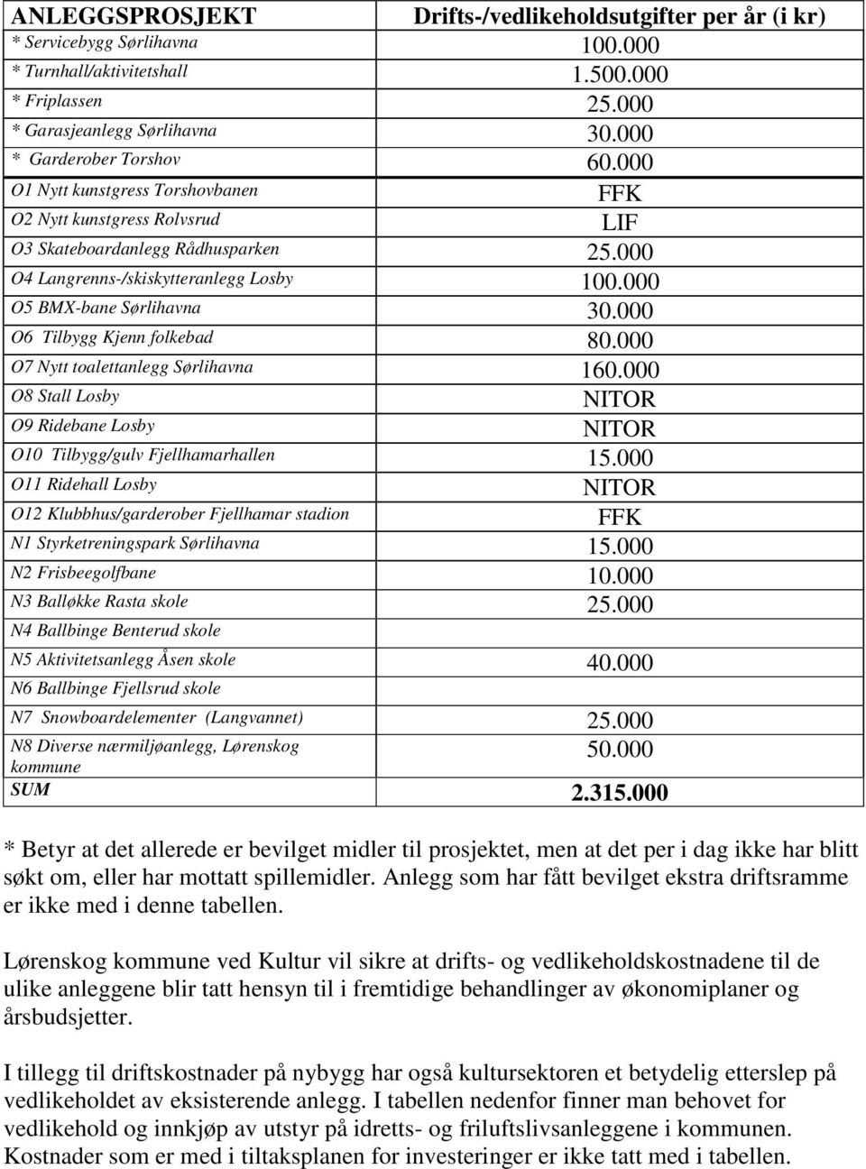 000 O5 BMX-bane Sørlihavna 30.000 O6 Tilbygg Kjenn folkebad 80.000 O7 Nytt toalettanlegg Sørlihavna 160.000 O8 Stall Losby NITOR O9 Ridebane Losby NITOR O10 Tilbygg/gulv Fjellhamarhallen 15.