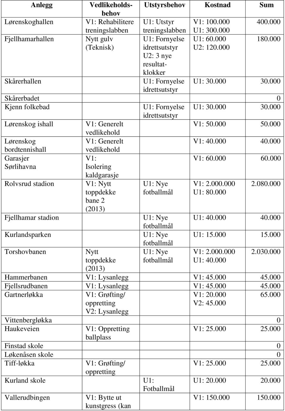 000 idrettsutstyr Skårerbadet 0 Kjenn folkebad U1: Fornyelse U1: 30.000 30.000 idrettsutstyr Lørenskog ishall V1: Generelt V1: 50.000 50.000 vedlikehold Lørenskog V1: Generelt V1: 40.000 40.