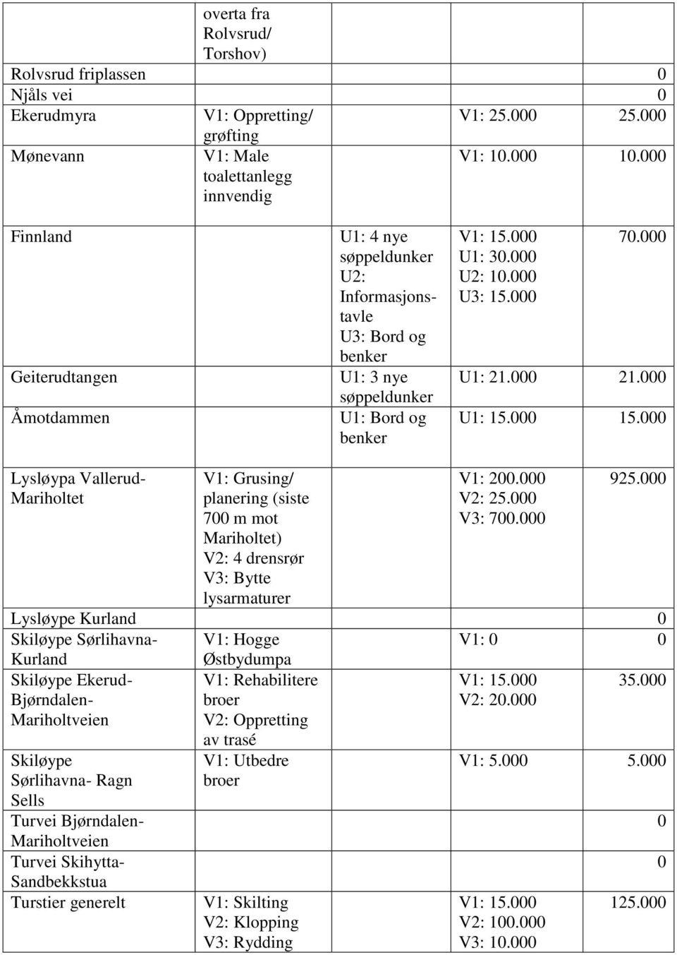 000 U1: 21.000 21.000 U1: 15.000 15.000 Lysløypa Vallerud- Mariholtet V1: Grusing/ planering (siste 700 m mot Mariholtet) V2: 4 drensrør V3: Bytte lysarmaturer V1: 200.000 V2: 25.000 V3: 700.000 925.