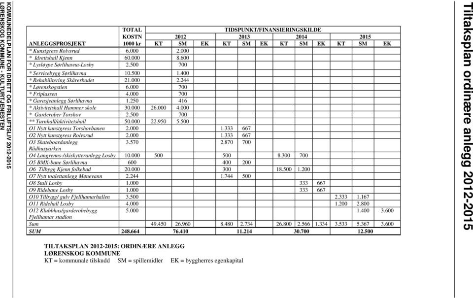 000 700 * Friplassen 4.000 700 * Garasjeanlegg Sørlihavna 1.250 416 * Aktivitetshall Hammer skole 30.000 26.000 4.000 * Garderober Torshov 2.500 700 ** Turnhall/aktivitetshall 50.000 22.950 5.