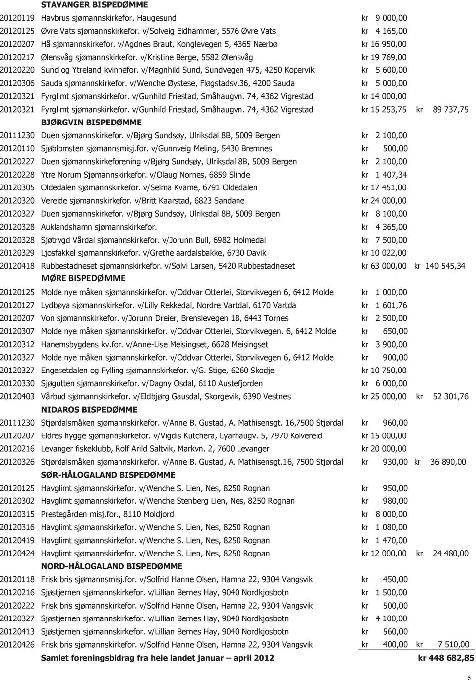 v/magnhild Sund, Sundvegen 475, 4250 Kopervik kr 5 600,00 20120306 Sauda sjømannskirkefor. v/wenche Øystese, Fløgstadsv.36, 4200 Sauda kr 5 000,00 20120321 Fyrglimt sjømanskirkefor.