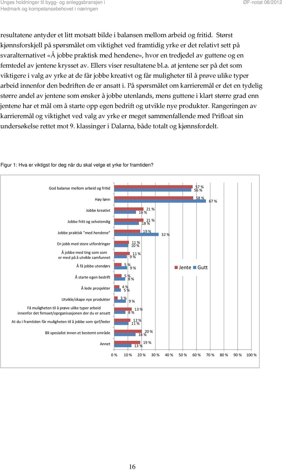 krysset av. Ellers viser resultatene bl.a. at jentene ser på det som viktigere i valg av yrke at de får jobbe kreativt og får muligheter til å prøve ulike typer arbeid innenfor den bedriften de er ansatt i.