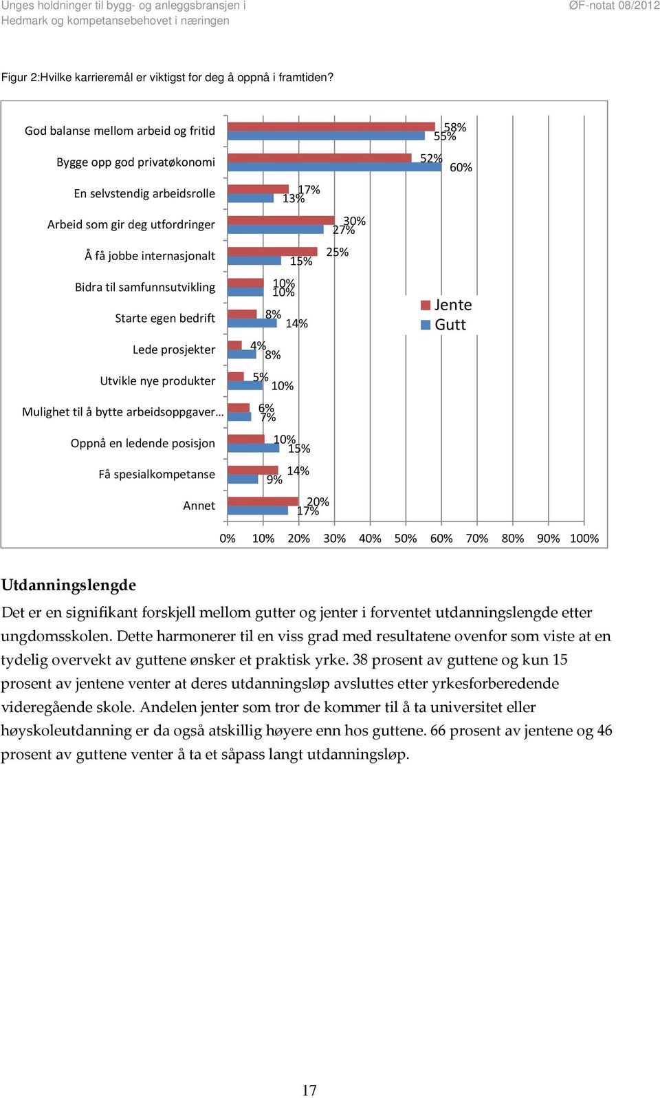 Lede prosjekter Utvikle nye produkter Mulighet til å bytte arbeidsoppgaver Oppnå en ledende posisjon Få spesialkompetanse Annet 17% 13% 30% 27% 25% 15% 10% 10% 8% 14% 4% 8% 5% 10% 6% 7% 10% 15% 14%