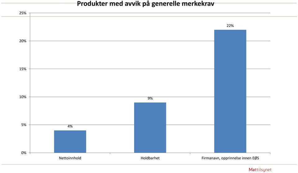 10% 9% 5% 4% 0% Nettoinnhold