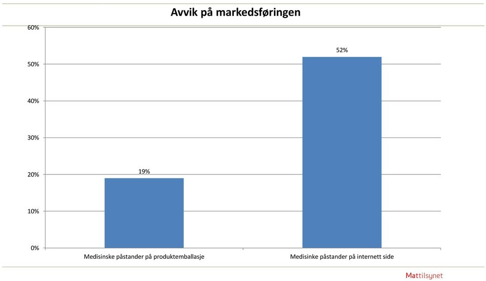 Medisinske påstander på