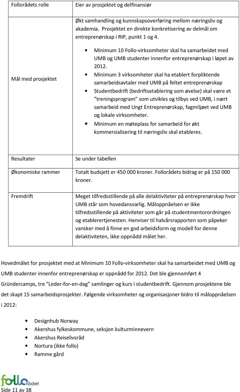 Mål med prosjektet Minimum 10 Follo-virksomheter skal ha samarbeidet med UMB og UMB studenter innenfor entreprenørskap i løpet av 2012.