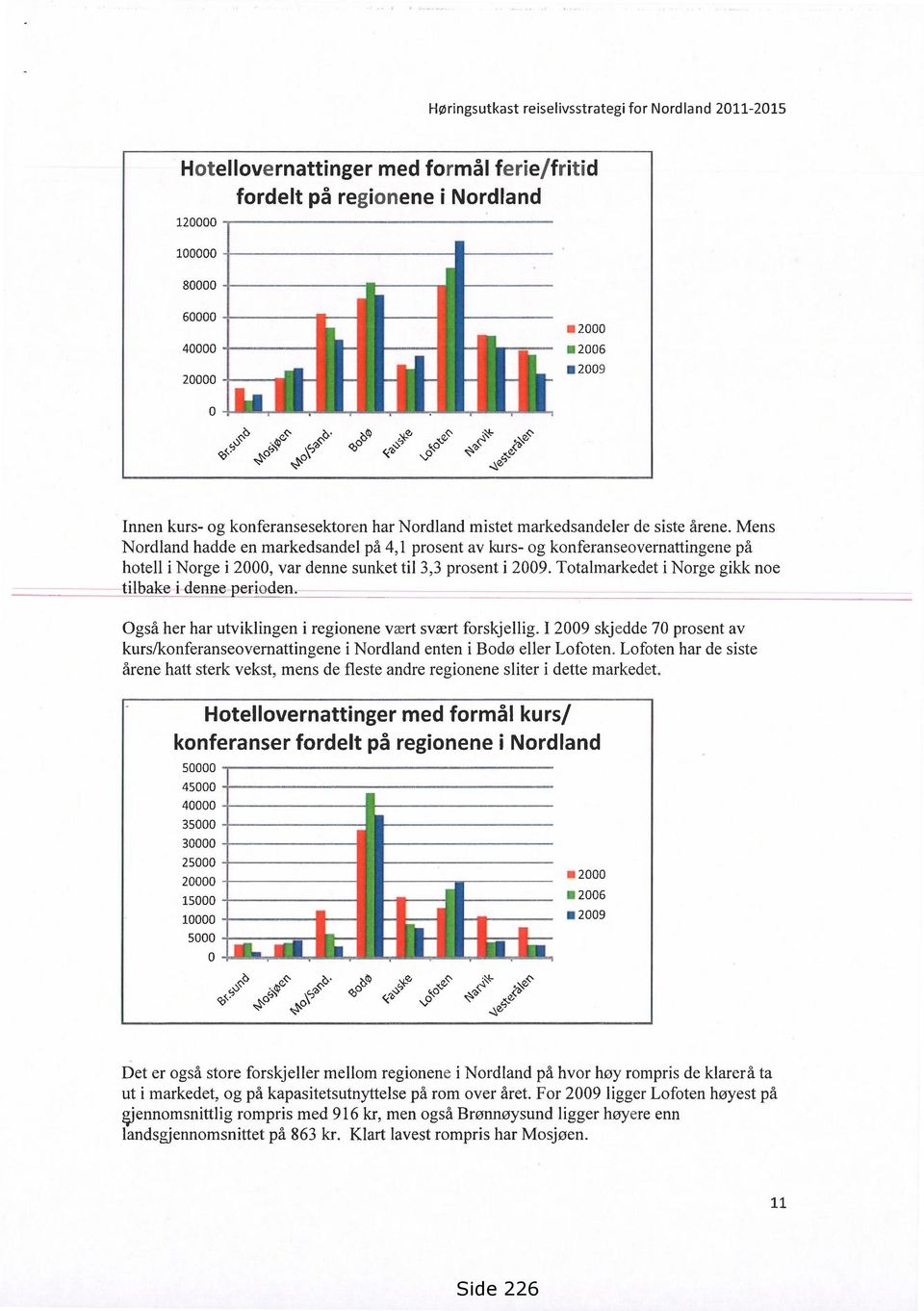 Mens Nordland hadde en markedsandel på 4,1 prosent av kurs- og konferanseovernattingene på hotell i Norge i 2000, var denne sunket til 3,3 prosent i 2009.