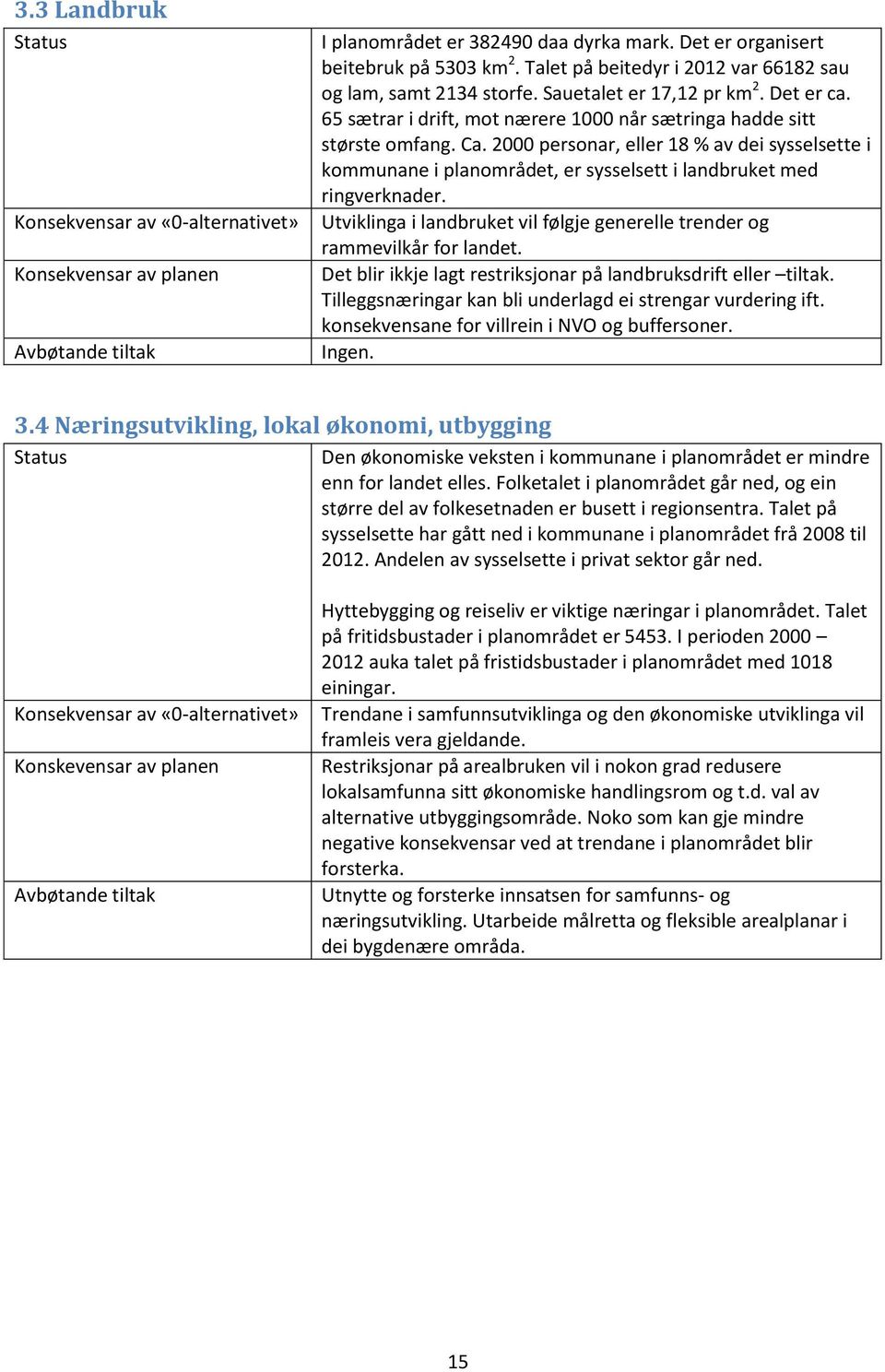 2000 personar, eller 18 % av dei sysselsette i kommunane i planområdet, er sysselsett i landbruket med ringverknader. Utviklinga i landbruket vil følgje generelle trender og rammevilkår for landet.