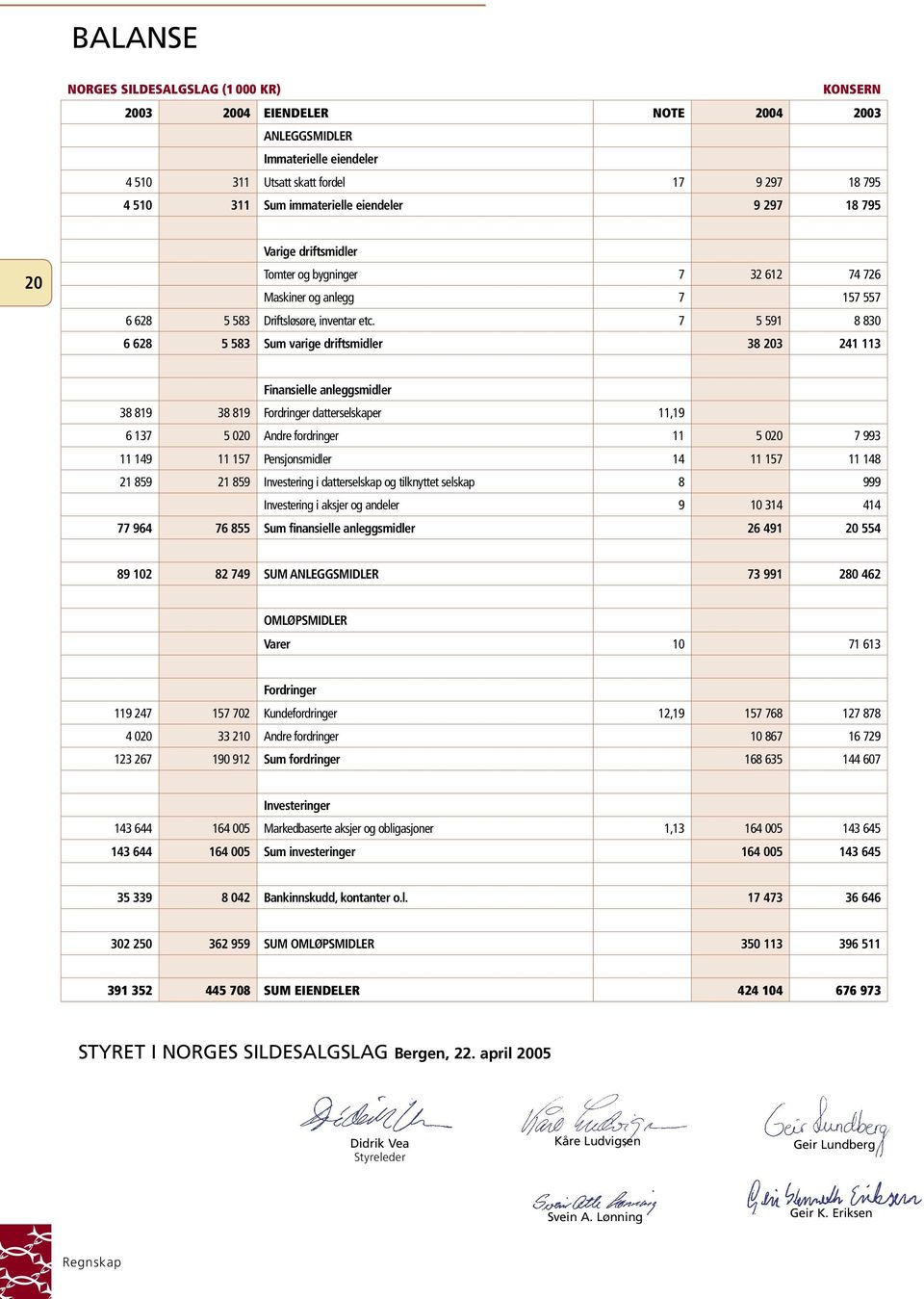 7 5 591 8 830 6 628 5 583 Sum varige driftsmidler 38 203 241 113 Finansielle anleggsmidler 38 819 38 819 Fordringer datterselskaper 11,19 6 137 5 020 Andre fordringer 11 5 020 7 993 11 149 11 157