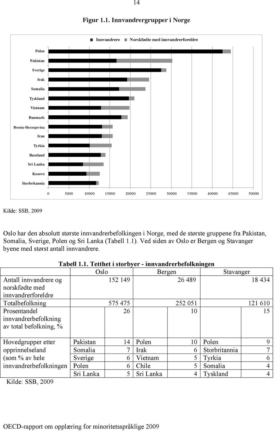 1. 15 Figur 1.1. Innvandrergrupper i Norge Figure 1.1. Immigrant groups in Norway Innvandrere Norskfødte med innvandrerforeldre Polen Statistisk dokumentasjon og identifisering av prioriterte områder