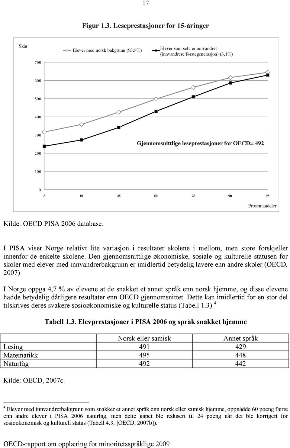 Elever 400 med norsk bakgrunn (93,9 %) Gjennomsnittlig leseprestasjoner Elever for som OECD= selv er innvandret 492 (innvandrere/førstegenerasjon) (3,1 %) 300 - Gjennomsnittlige OECD average