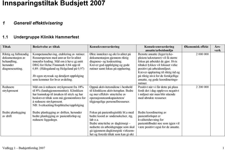 herunder DRG for Helse Finnmark 0,84 opp til Krever god oppfølging og gode diagnosesetting. 0,89. (Hålogaland og Helgeland på 0,97) rutiner samt fokus på opplæring.