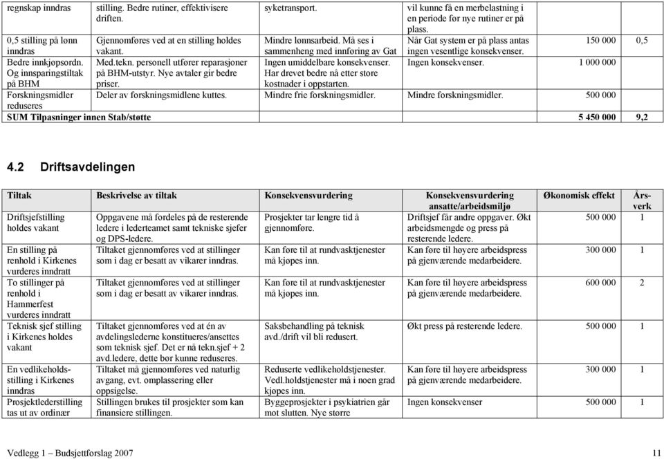 Mindre lønnsarbeid. Må ses i sammenheng med innføring av Gat Bedre innkjøpsordn. Med.tekn. personell utfører reparasjoner Ingen umiddelbare konsekvenser. Og innsparingstiltak på BHM-utstyr.