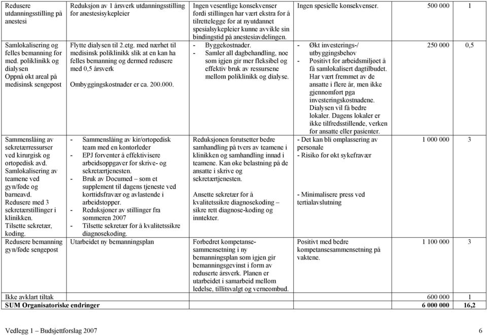 Redusere med 3 sekretærstillinger i klinikken. Tilsette sekretær, koding. Redusere bemanning gyn/føde sengepost Reduksjon av 1 årsverk utdanningsstilling for anestesisykepleier Flytte dialysen til 2.