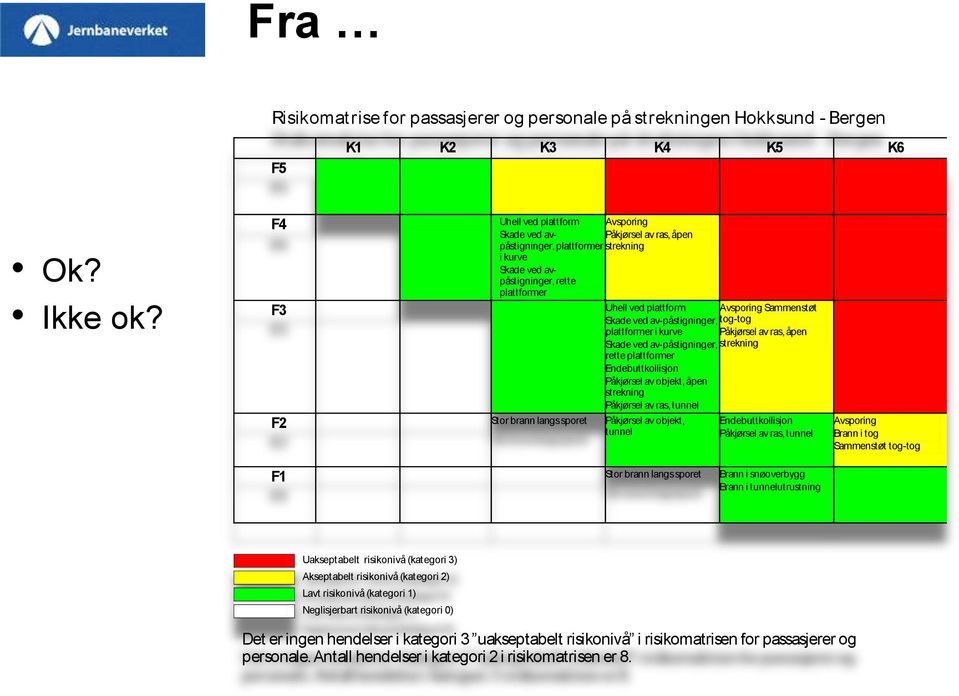 objekt, tunnel Uhell ved plattform Avsporing Sammenstøt Skade ved av-påstigninger, tog-tog plattformer i kurve Påkjørsel av ras, åpen Skade ved av-påstigninger, strekning rette plattformer